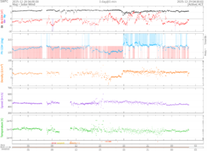 リアルタイム太陽風(NOAA)