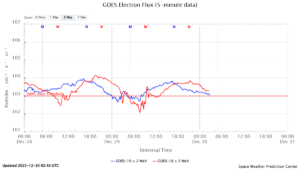 GOES電子フラックス(NOAA)