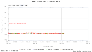 GOES プロトンフラックス(NOAA)