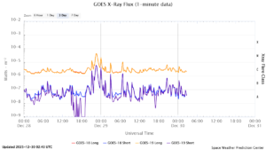 goes x ray flux 1 minute