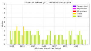 地磁気K指数（柿岡、過去7日間・3時間値・JST）