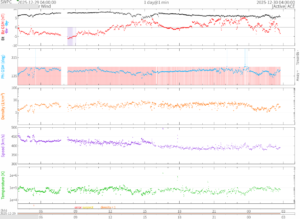 リアルタイム太陽風(NOAA)