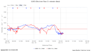 GOES電子フラックス(NOAA)