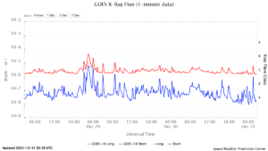 goes x ray flux 1 minute