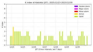 地磁気K指数（柿岡、過去7日間・3時間値・JST）