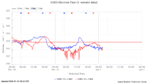 GOES電子フラックス(NOAA)