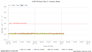 GOES プロトンフラックス(NOAA)