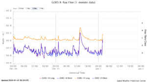 goes x ray flux 1 minute