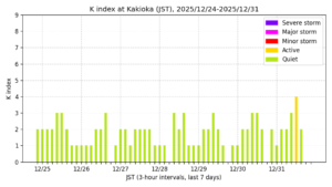 地磁気K指数（柿岡、過去7日間・3時間値・JST）