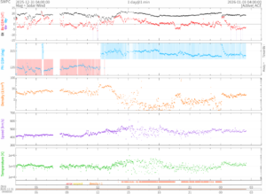 リアルタイム太陽風(NOAA)