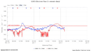 GOES電子フラックス(NOAA)