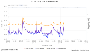 goes x ray flux 1 minute