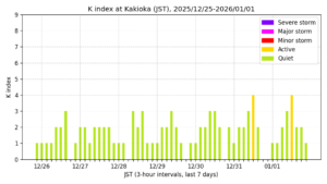 地磁気K指数（柿岡、過去7日間・3時間値・JST）
