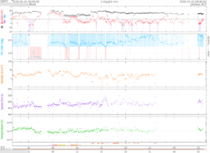 リアルタイム太陽風(NOAA)