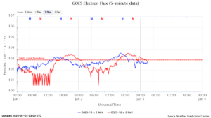 GOES電子フラックス(NOAA)