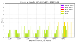 地磁気K指数（柿岡、過去7日間・3時間値・JST）