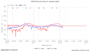 GOES電子フラックス(NOAA)