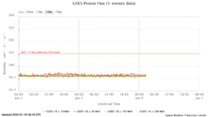 GOES プロトンフラックス(NOAA)