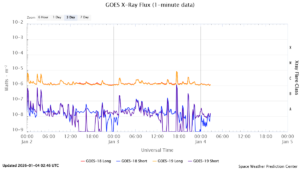 goes x ray flux 1 minute