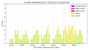 地磁気K指数（柿岡、過去7日間・3時間値・JST）