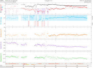 リアルタイム太陽風(NOAA)