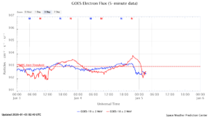 GOES電子フラックス(NOAA)