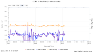 goes x ray flux 1 minute