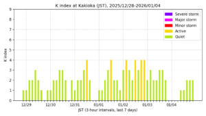 地磁気K指数（柿岡、過去7日間・3時間値・JST）