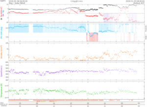 リアルタイム太陽風(NOAA)