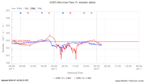 GOES電子フラックス(NOAA)