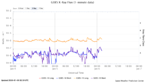 goes x ray flux 1 minute