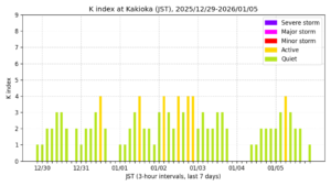 地磁気K指数（柿岡、過去7日間・3時間値・JST）