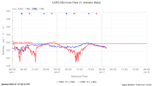 GOES電子フラックス(NOAA)