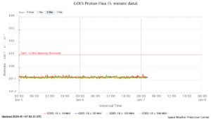 GOES プロトンフラックス(NOAA)