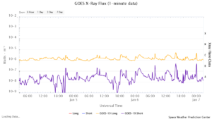 goes x ray flux 1 minute