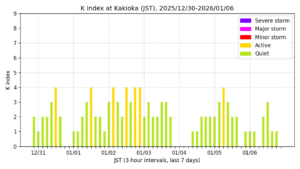 地磁気K指数（柿岡、過去7日間・3時間値・JST）
