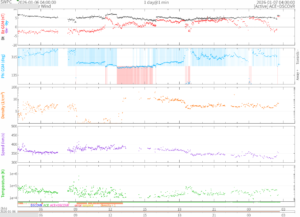 リアルタイム太陽風(NOAA)