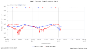 GOES電子フラックス(NOAA)