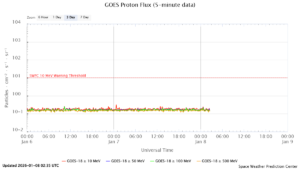 GOES プロトンフラックス(NOAA)