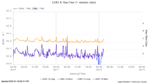 goes x ray flux 1 minute