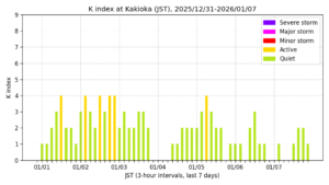 地磁気K指数（柿岡、過去7日間・3時間値・JST）