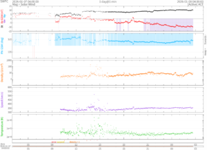リアルタイム太陽風(NOAA)