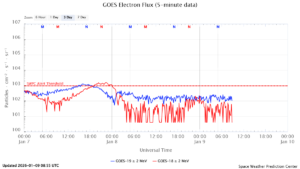 GOES電子フラックス(NOAA)