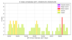 地磁気K指数（柿岡、過去7日間・3時間値・JST）