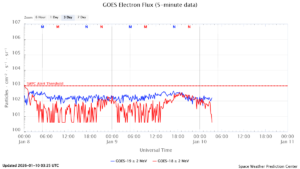 GOES電子フラックス(NOAA)