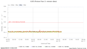 GOES プロトンフラックス(NOAA)