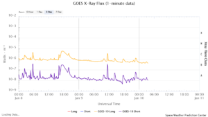 goes x ray flux 1 minute