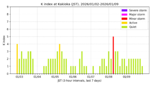 地磁気K指数（柿岡、過去7日間・3時間値・JST）