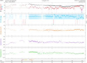 リアルタイム太陽風(NOAA)