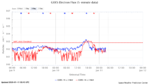 GOES電子フラックス(NOAA)